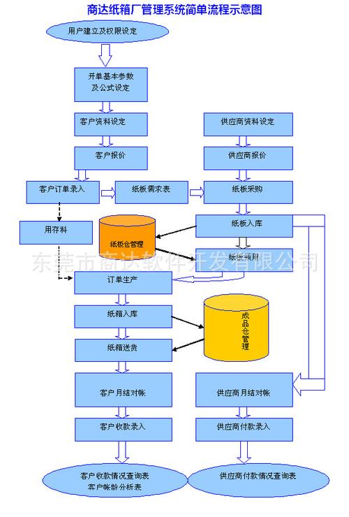 【商达软件】纸箱厂erp管理系统 三级厂erp软件