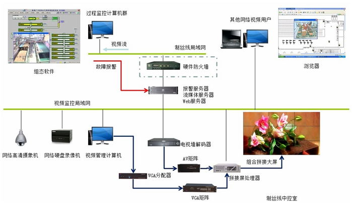 工业生产视频监控系统