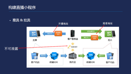 杨春文:小程序在直播产品中的技术应用