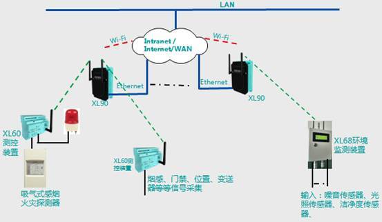 工厂生产车间无线数据采集监控系统解决方案